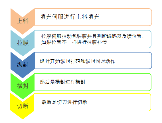 美高梅官网正网自动化立式包装机解决方案