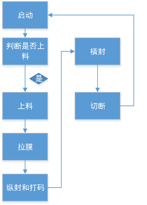 美高梅官网正网自动化立式包装机解决方案