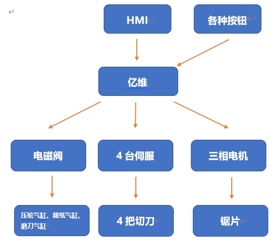 美高梅官网正网运动控制CPU286在切纸机上的应用