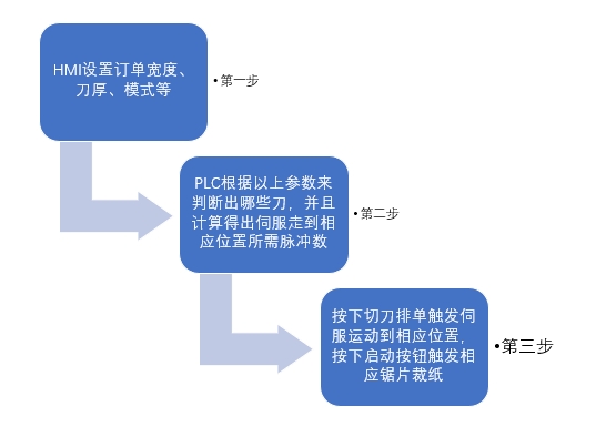 美高梅官网正网运动控制CPU286在切纸机上的应用