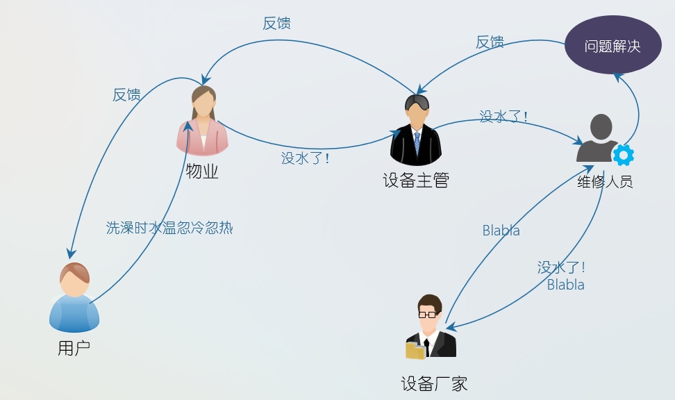美高梅官网正网物联网平台在恒压供水中的应用